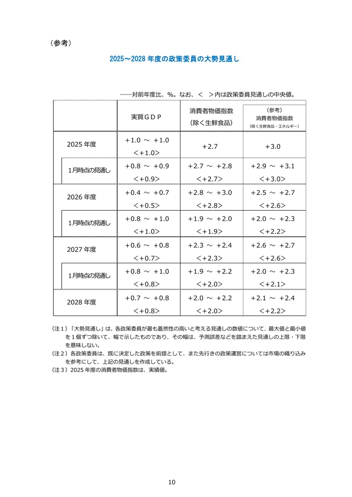 Japanese table test page — Bank of Japan forecast table page 10